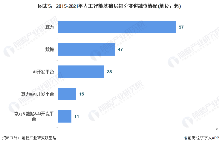 2021年中国人工智能行业市场规模与投融资情况分析 资本驱动下的基础软件开发机遇