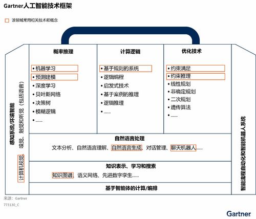 gartner发布中国人工智能软件市场指南,激烈竞争下走向差异化
